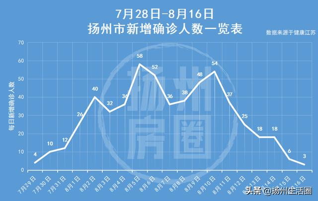 扬州疫情发生的时间与影响
