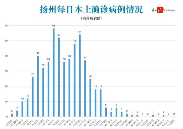 扬州疫情爆发时间与影响分析