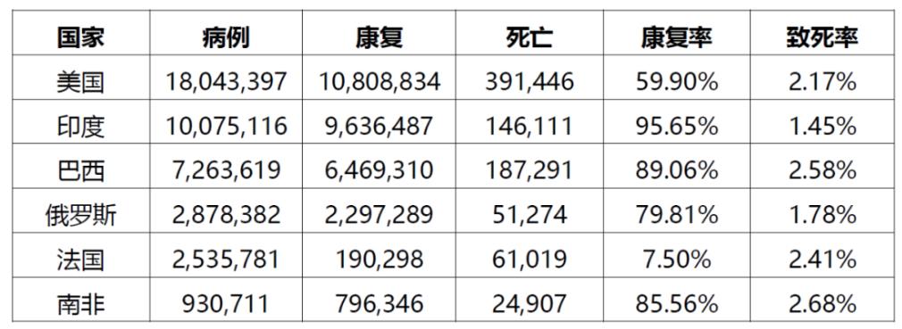 非洲疫情实际死亡情况分析