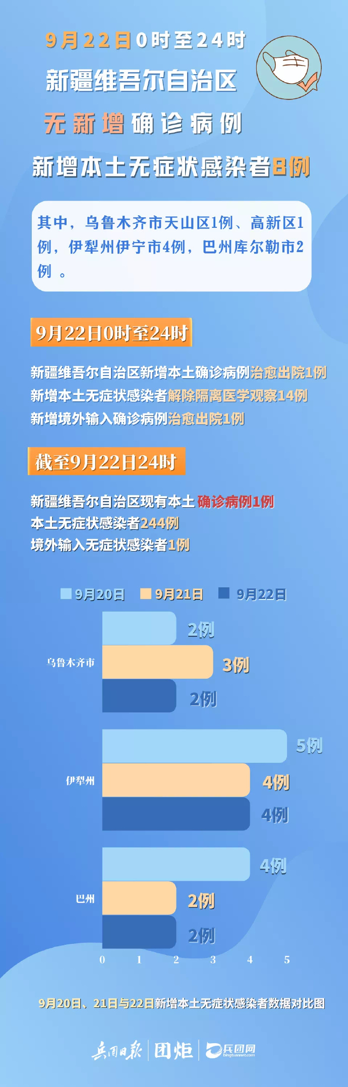 全国疫情最新情况分析