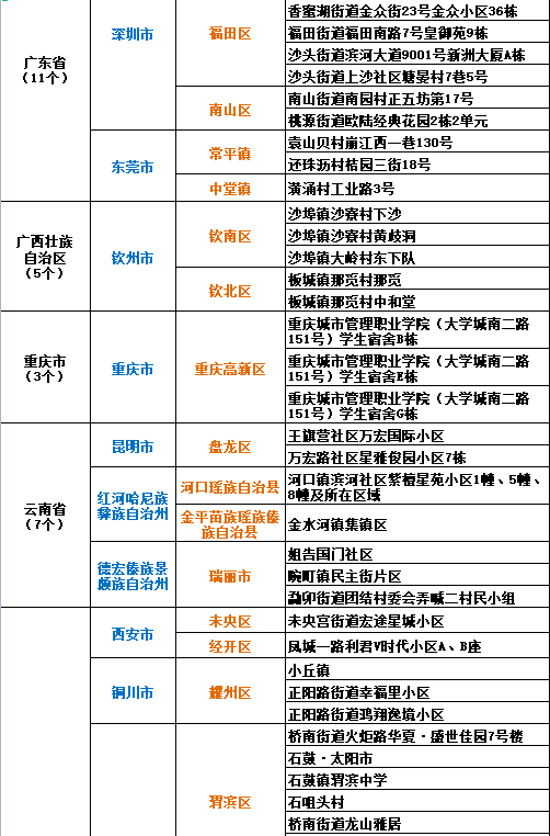 全国疫情中高风险地区名单及其影响
