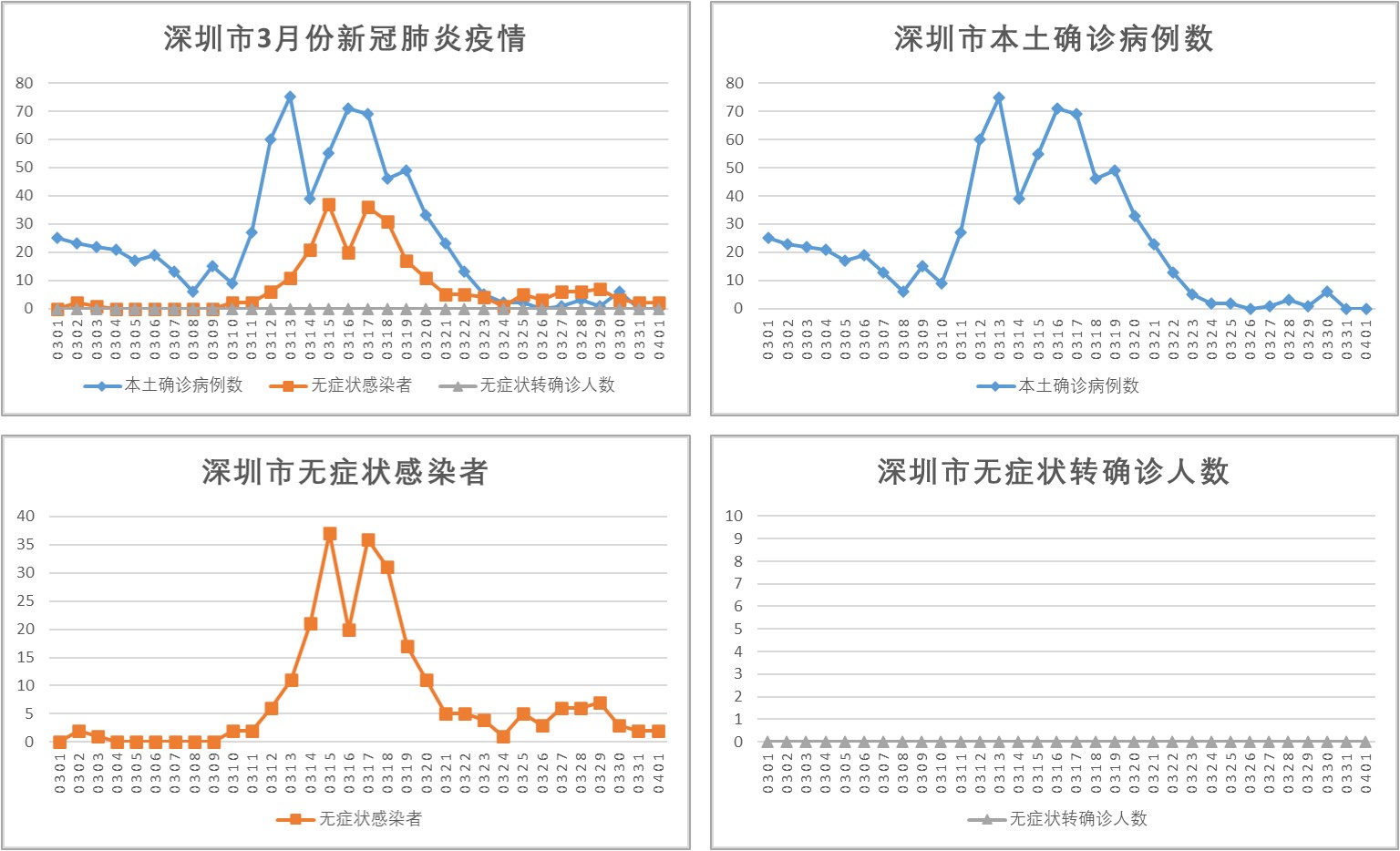 深圳疫情最新数据消息