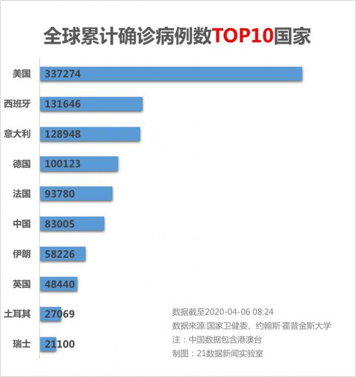 全球疫情最新区域数据图分析
