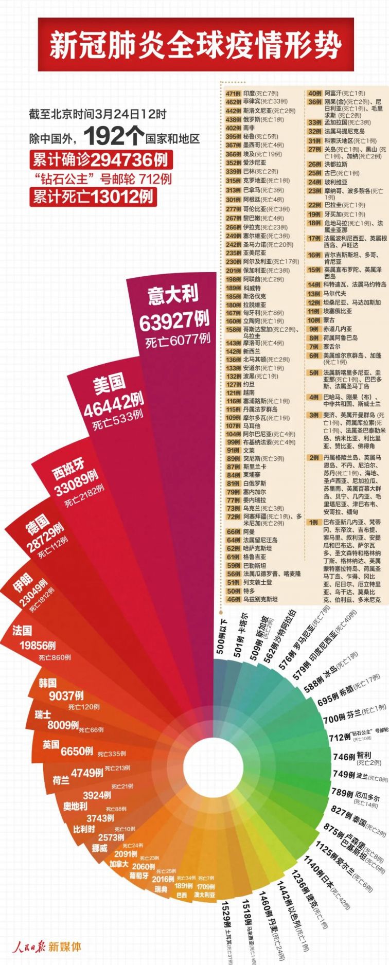 全球疫情最新数据消息版图分析