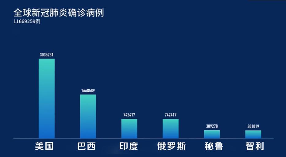 全球疫情最新数据消息内容