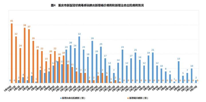 渝北疫情情况分析