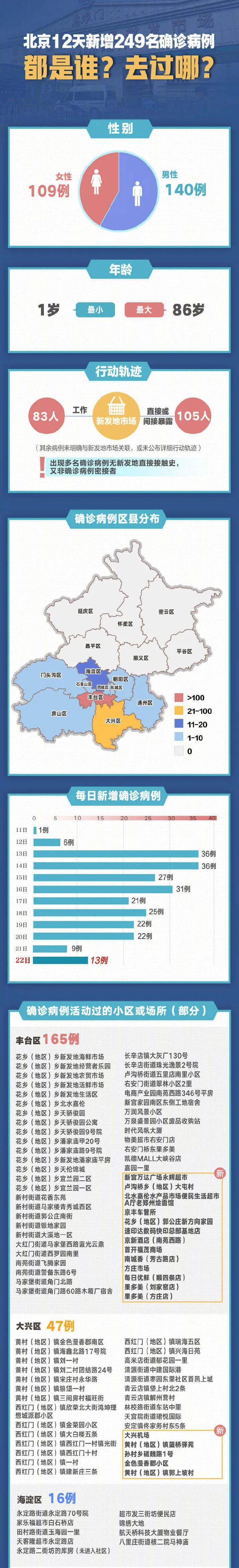疫情最新数据消息与活动轨迹分析