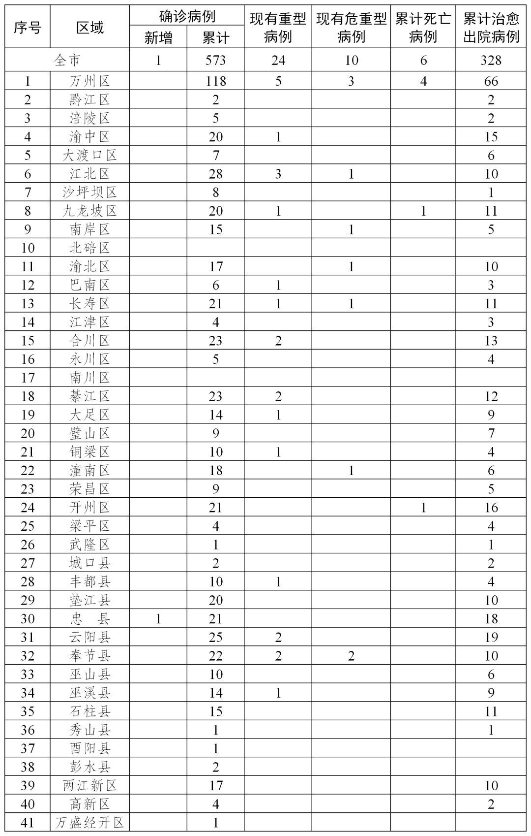 重庆疫情最新动态与今日消息概览