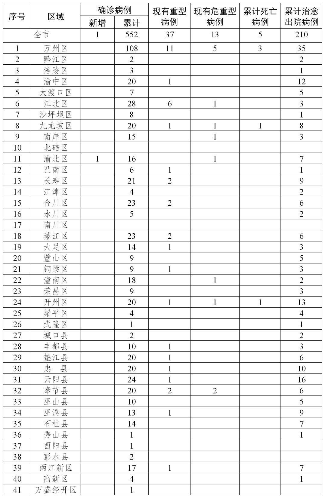 重庆疫情最新情况通报今天