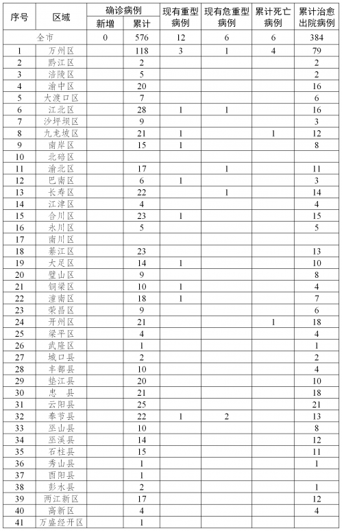 重庆疫情最新新增病例及其影响