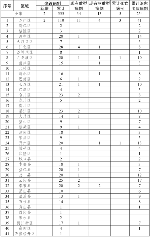 重庆疫情最新新增病例及其影响