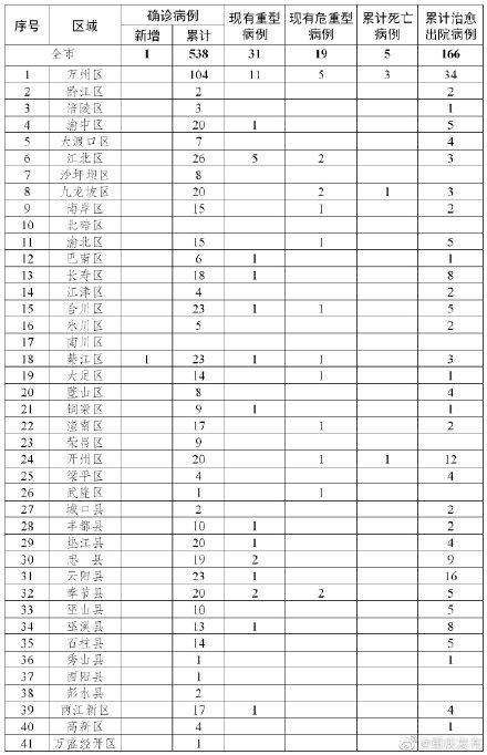 重庆疫情报告最新数据，今日新增病例分析