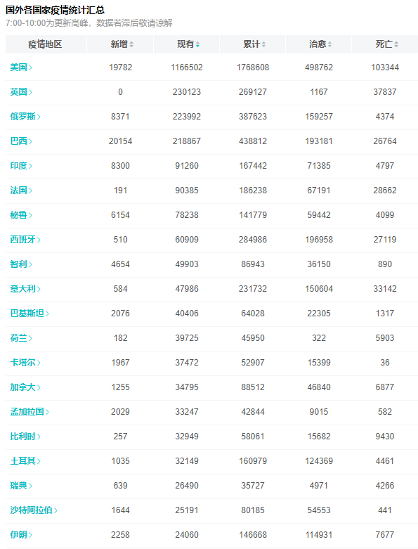 全球最新疫情消息排名概览