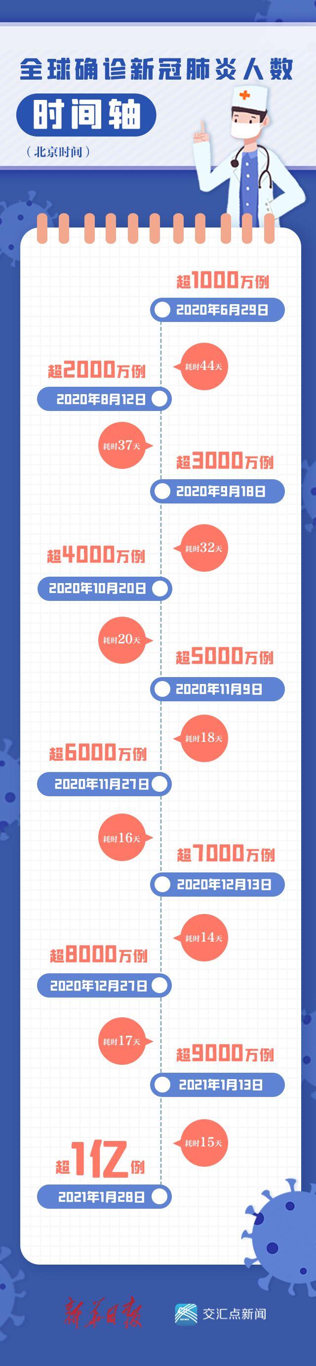 全球最新疫情数据概览