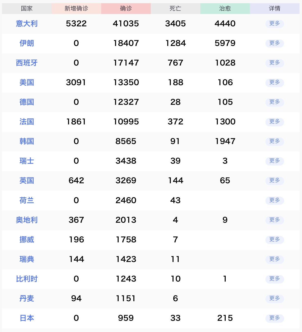全球疫情最新数据统计排名一览