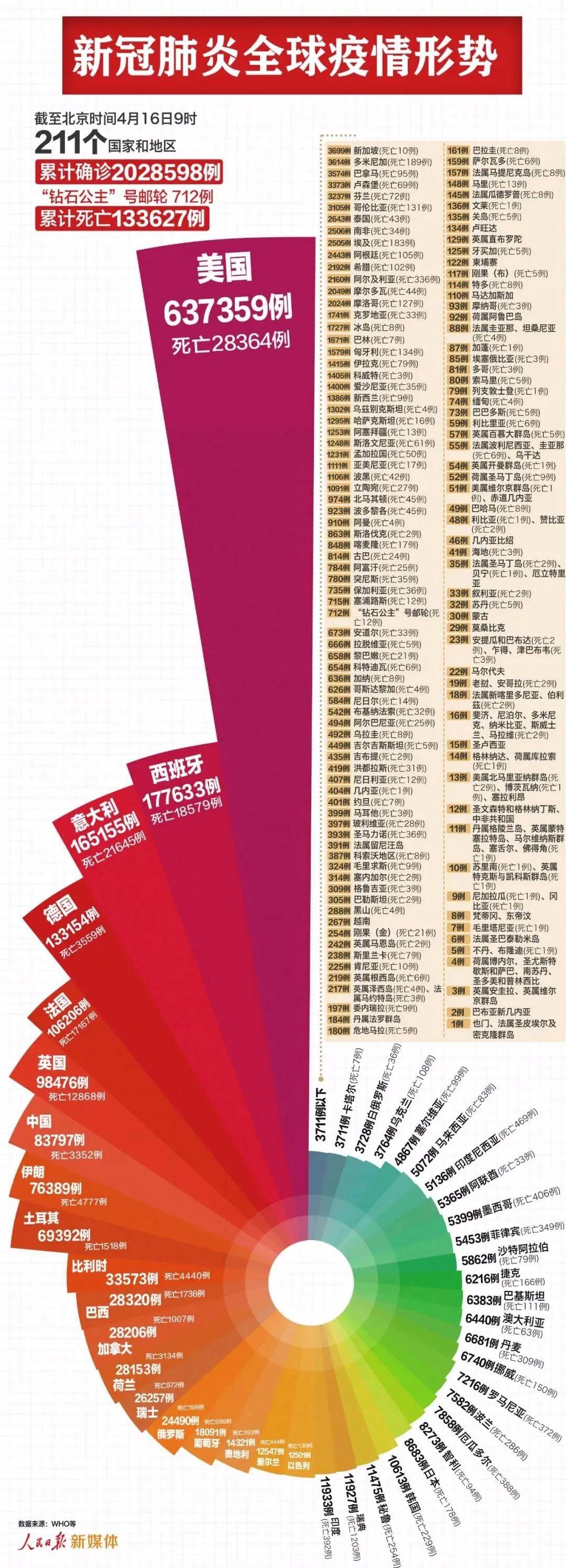 全球新冠病毒蔓延情况实时洞察数据表