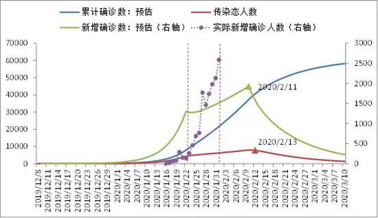 新冠疫情结束时间的预测，拐点与未来展望