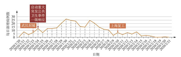 上海疫情全面分析与展望，月份走势及展望