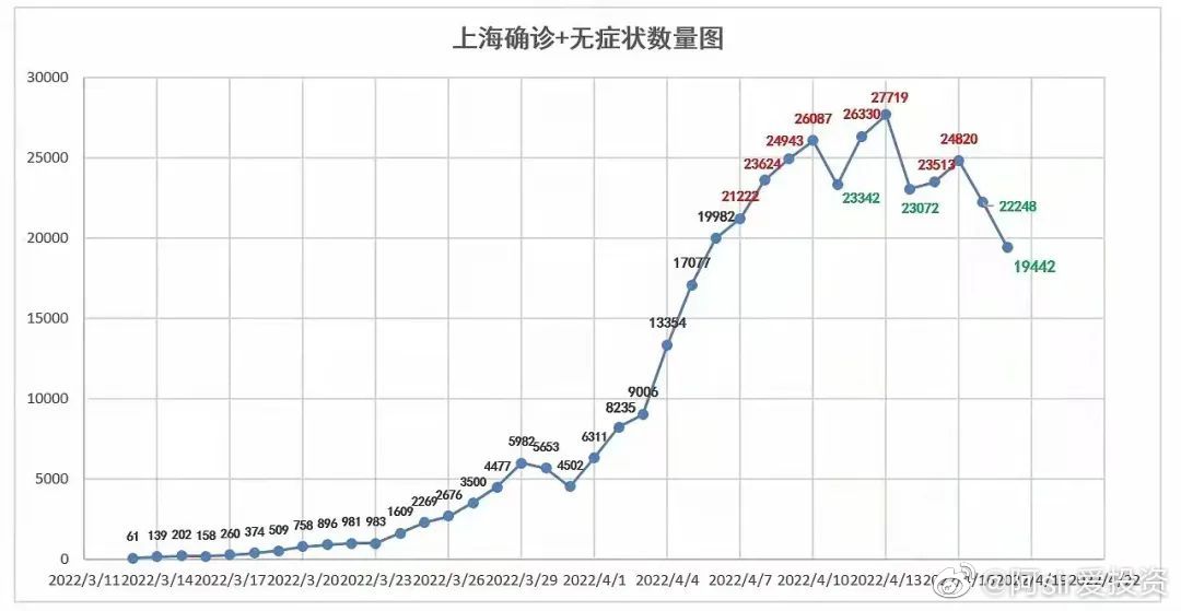 上海疫情好转之路，拐点与希望的曙光