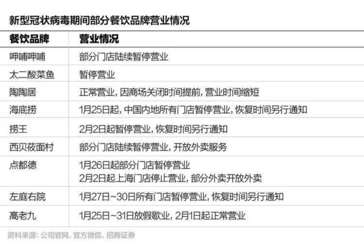 疫情期间餐饮业复苏及开业前景展望