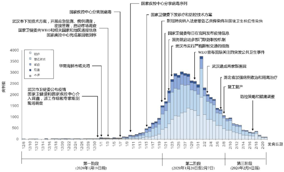 各地疫情报告表，监测、分析与应对策略综述