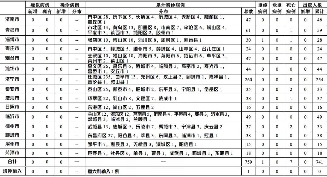 各地区疫情情况表及分析概览
