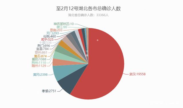 各地疫情统计分析与情况概述