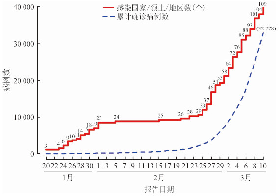 当前疫情状况是否逐渐缓和？