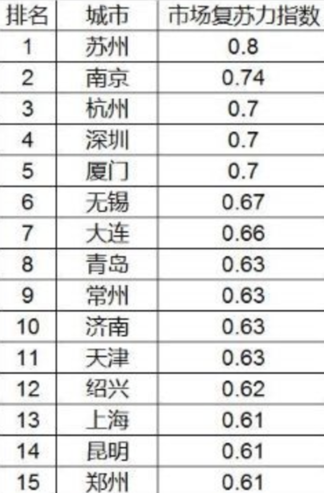 疫情后复苏，无疫情困扰城市排名及展望
