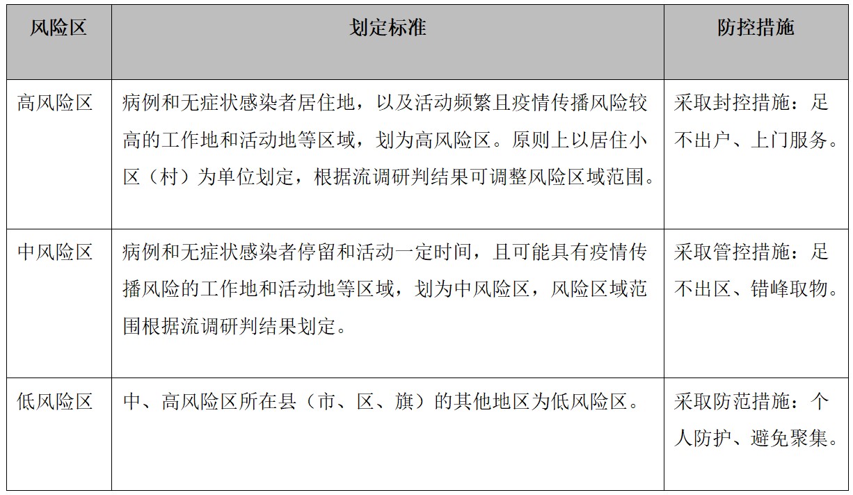 无疫情地区风险等级评估与管理策略探讨