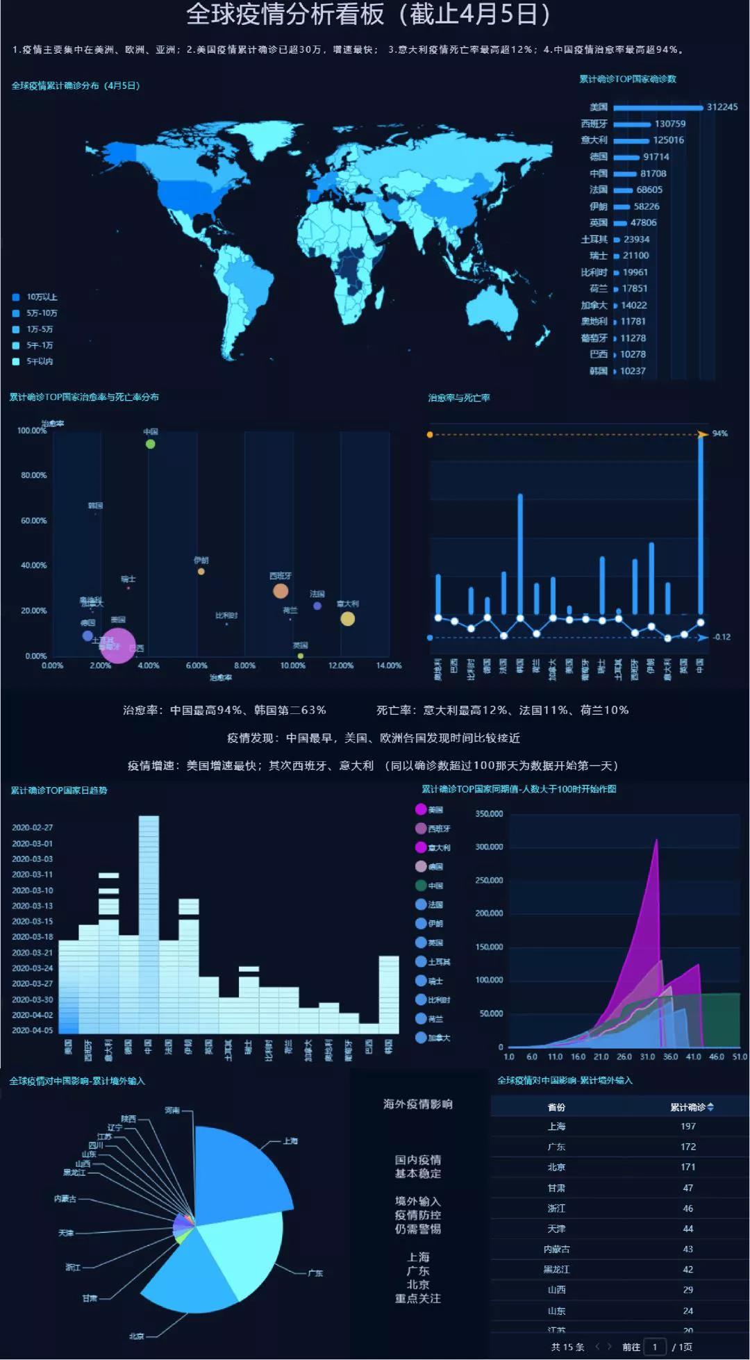 可视化抗疫数据图表，展现地方疫情统计，助力防控工作前行