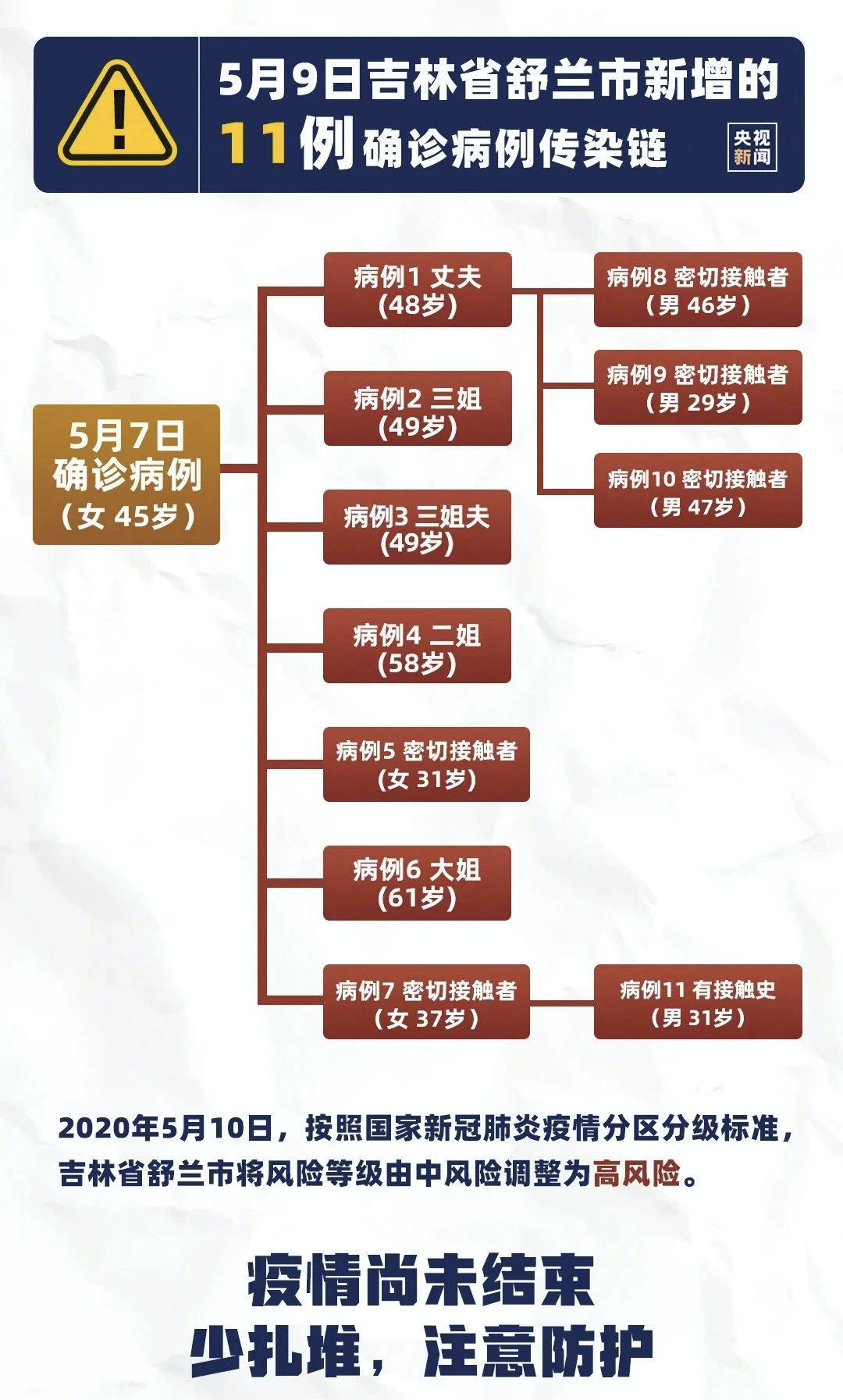 关于没有疫情的地区是否都是低风险地区的探讨