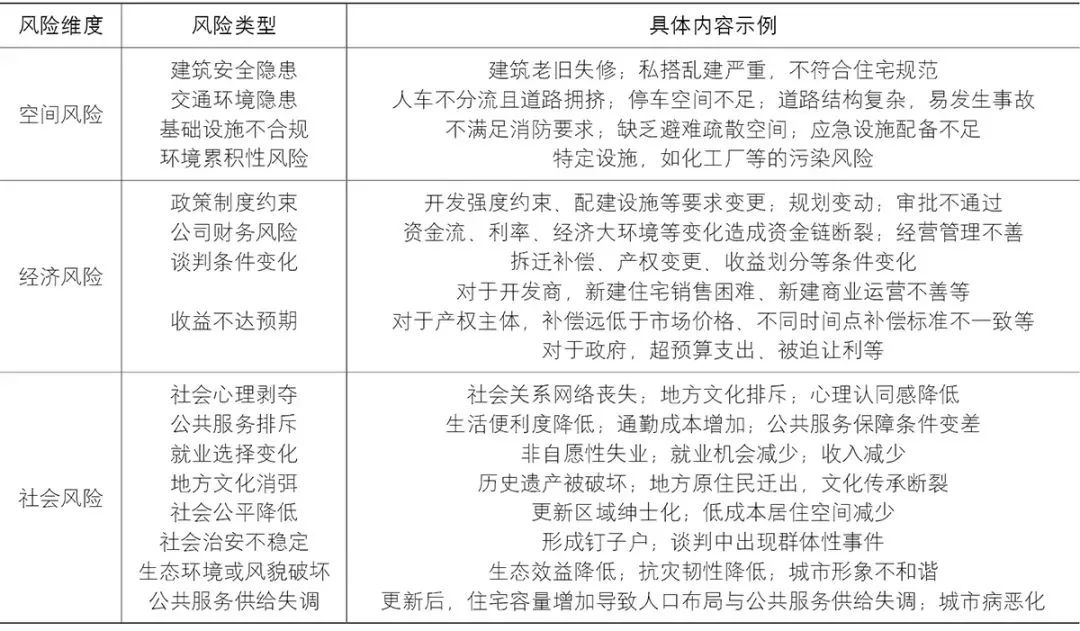 探究没有疫情的城市风险等级，多维度视角下的评估与管理