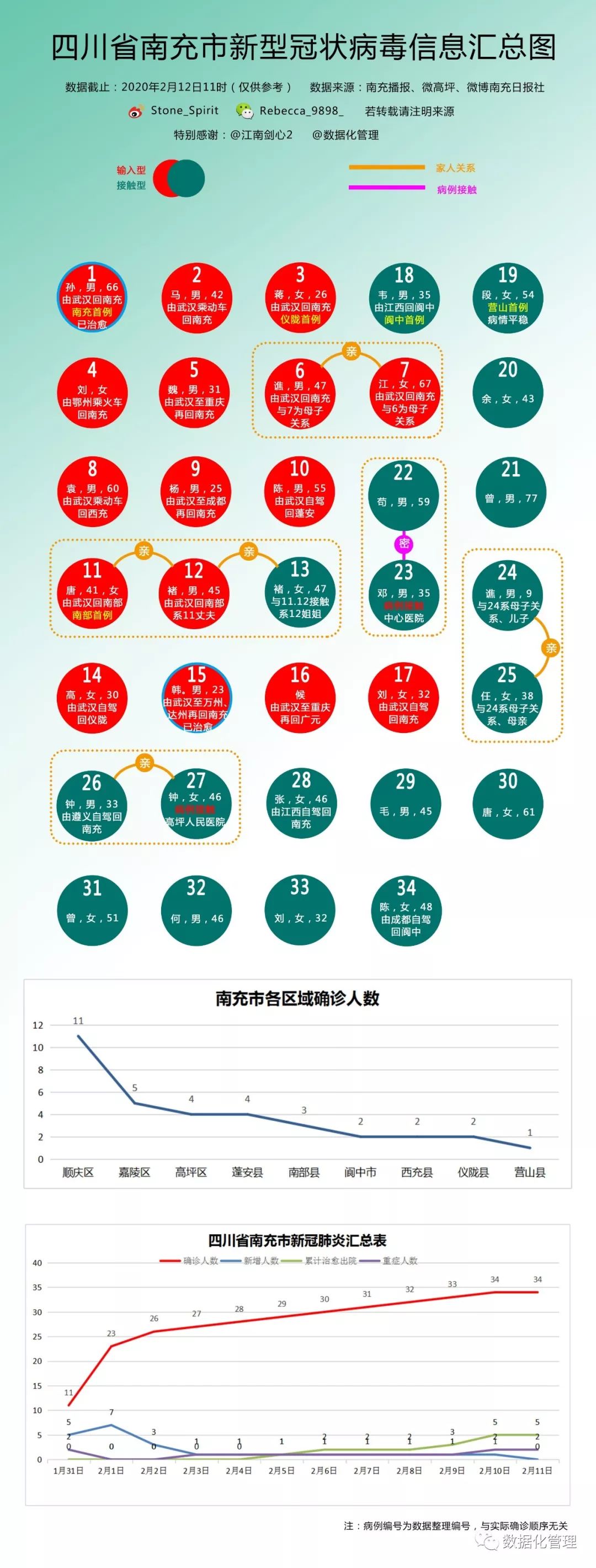 地区疫情等级图表，抗疫进展与态势一览