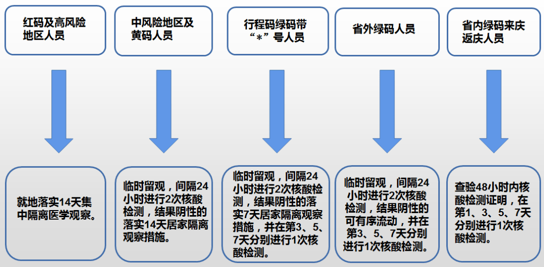 疫情管理地区的分类与特点概述
