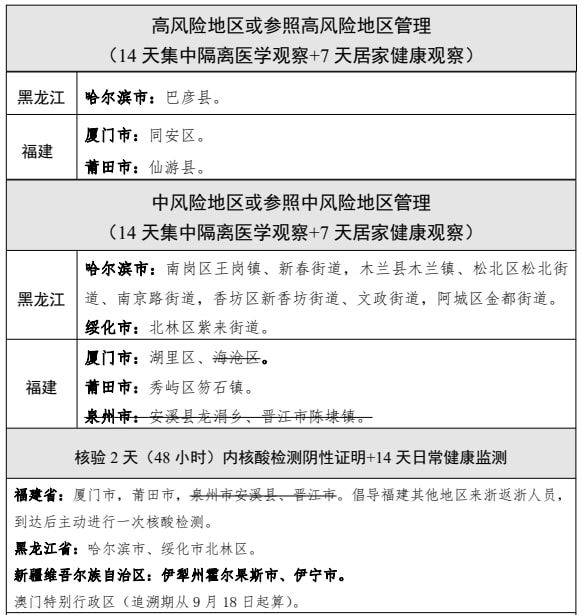 疫情管控地区的分类与策略探讨