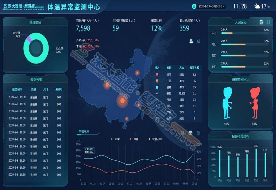 各地区疫情可视化图表，展现抗疫力量与进展详情
