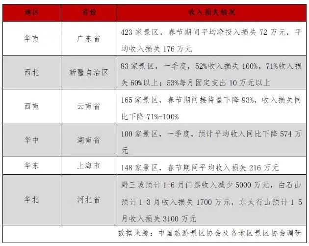 各地区疫情报告表格及分析概览
