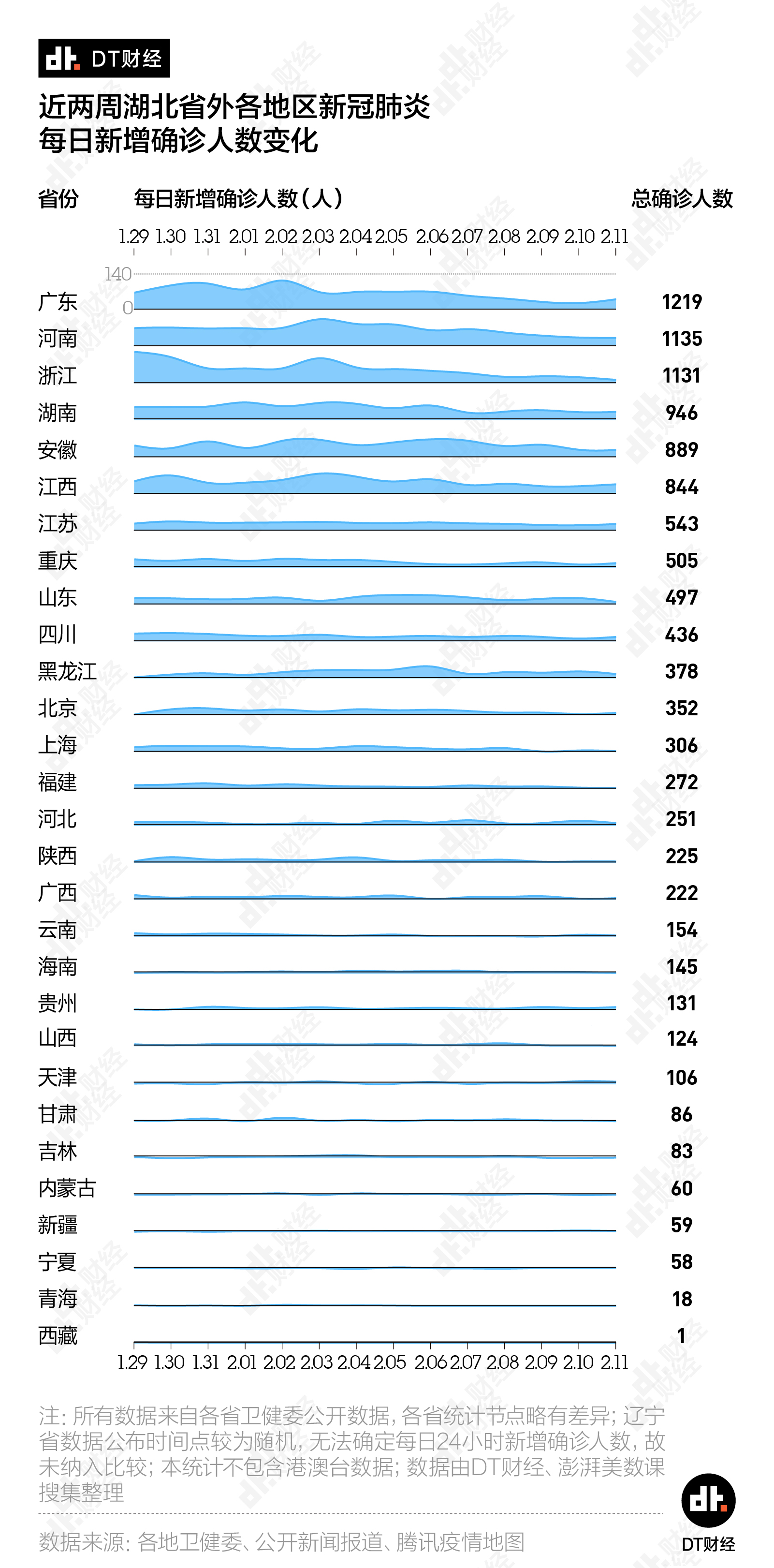 各地区疫情数量及其影响分析