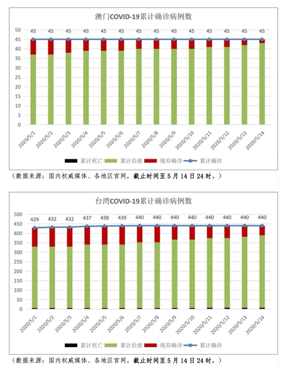 各地区疫情情况图表分析简报