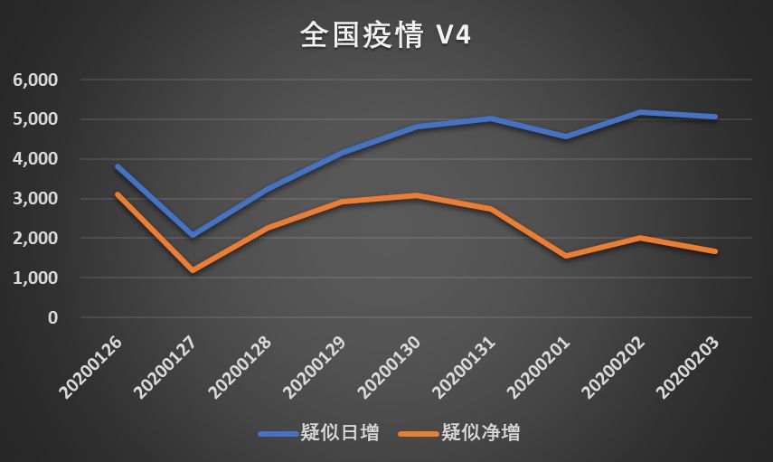 各地区疫情情况图表分析简报