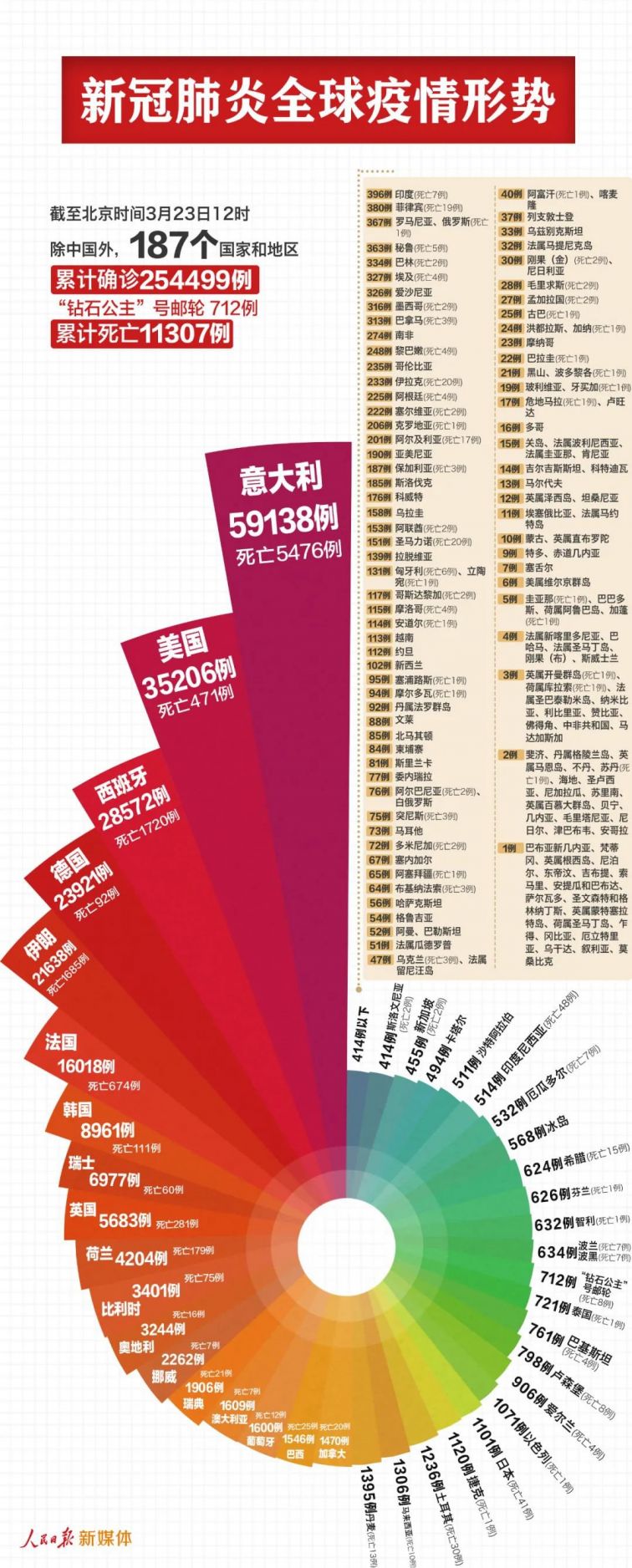 各地区疫情报告最新版概览