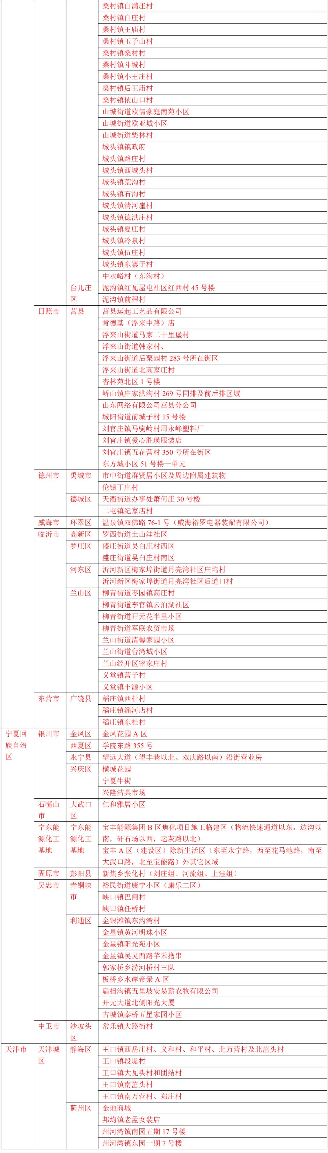 全球各地区疫情情况一览表