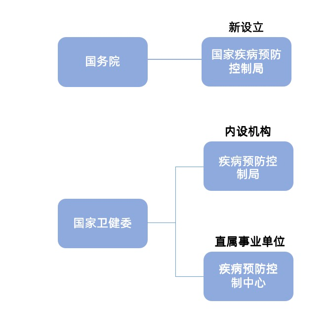 疾控局是否仍属于卫健委管辖范畴的探讨与解析