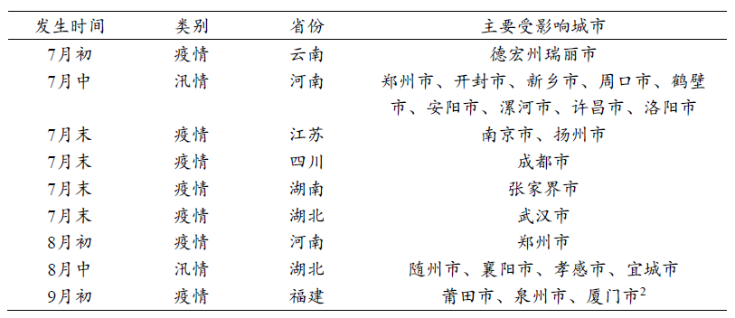 中国各城市疫情等级及其影响分析