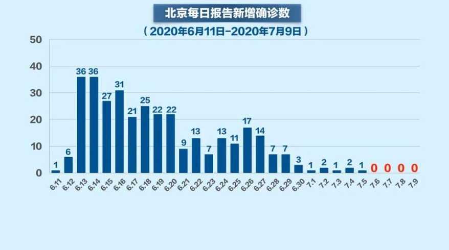 北京地区疫情形势分析