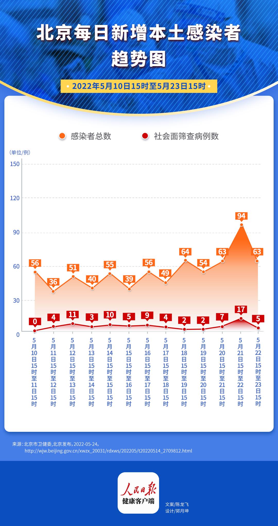 北京地区疫情报告