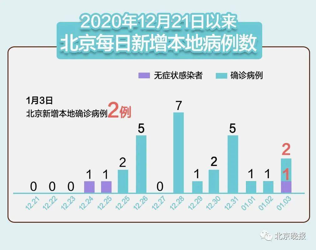 北京地区疫情报告