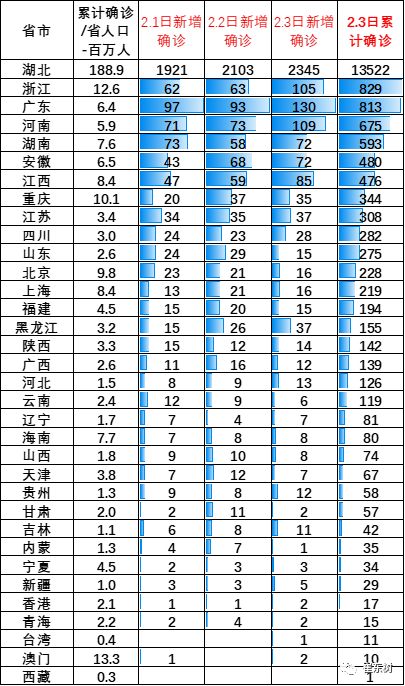 全国疫情最新动态统计表及分析简报
