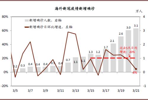 全国疫情最新动态统计表及分析简报